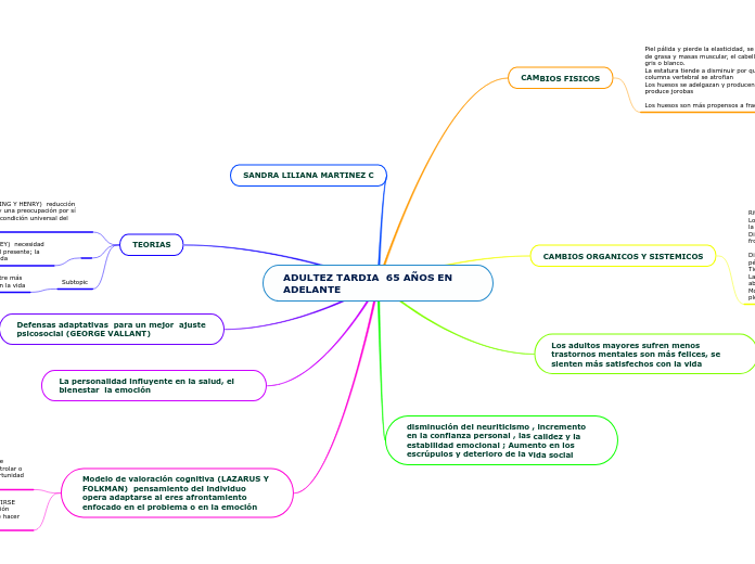 ADULTEZ TARDIA  65 AÑOS EN ADELANTE - Mapa Mental