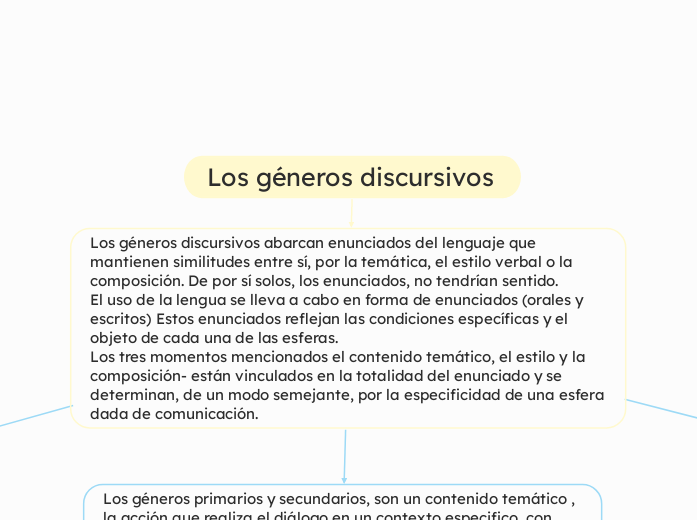 Los géneros discursivos - Mapa Mental