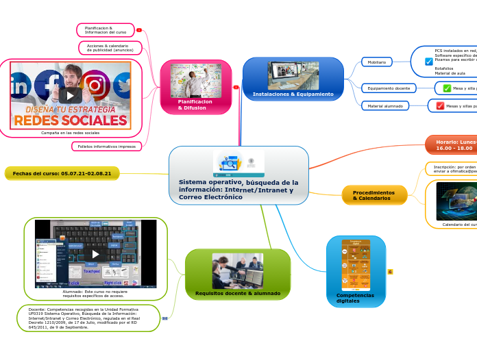 Sistema operativo, búsqueda de la infor...- Mapa Mental