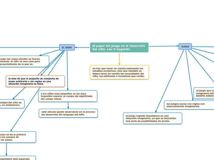 El papel del juego en el desarrollo del...- Mapa Mental