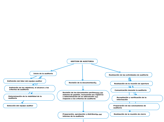 GESTION DE AUDITORIA - Mapa Mental