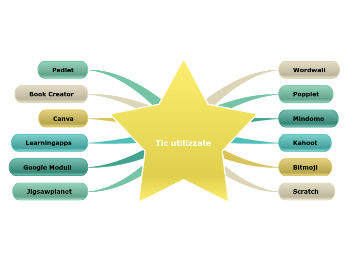 Tic utilizzate - Mind Map