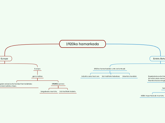 1920ko hamarkada - Mind Map