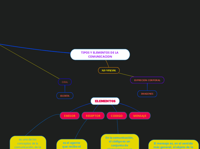 Tipos Y Elementos De La Comunicacion Mind Map 4801