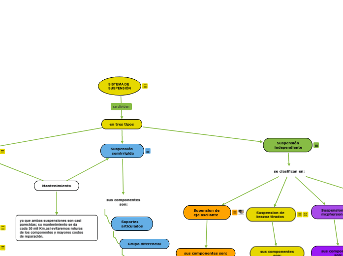 SISTEMA DE 
SUSPENSIÓN - Mapa Mental