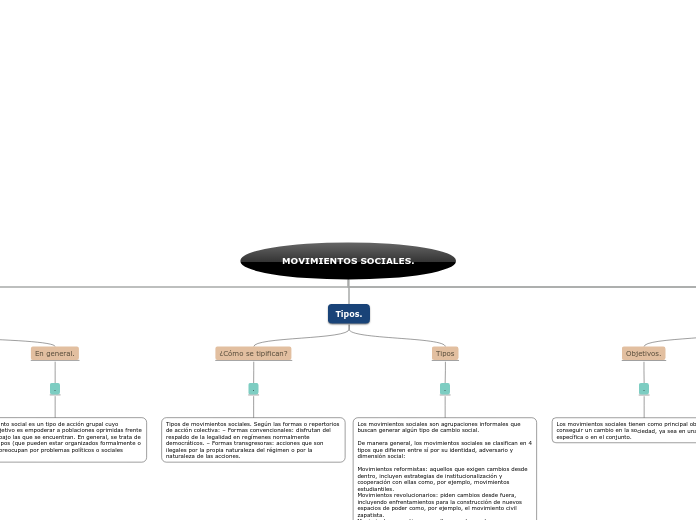 MOVIMIENTOS SOCIALES. - Mapa Mental