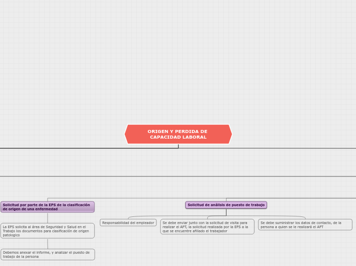 ORIGEN Y PERDIDA DE CAPACIDAD LABORAL