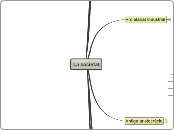 La societat - Mapa Mental