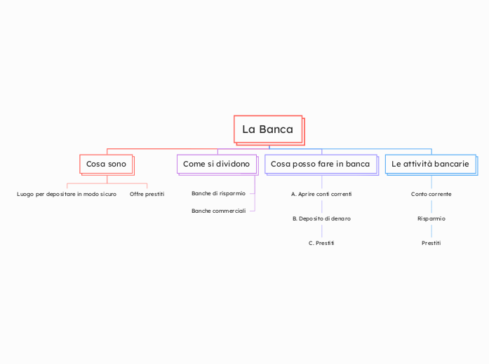 La Banca - Mappa Mentale