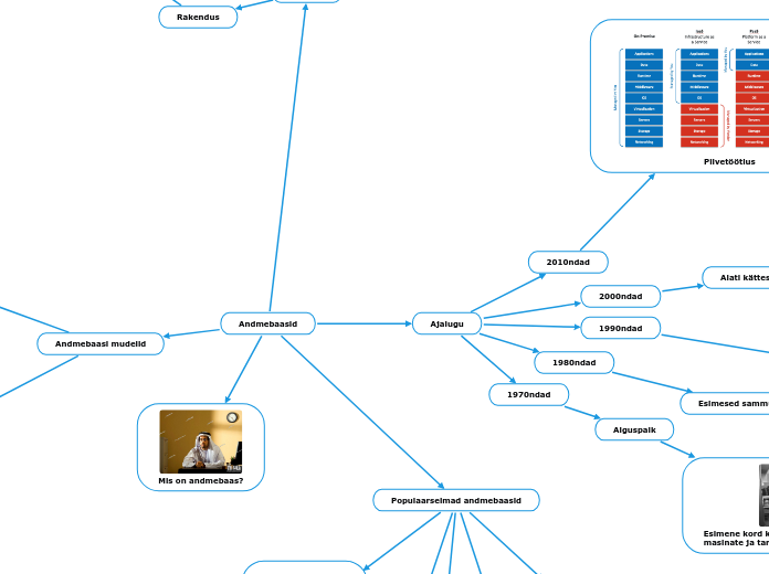 Andmebaasid - Mind Map