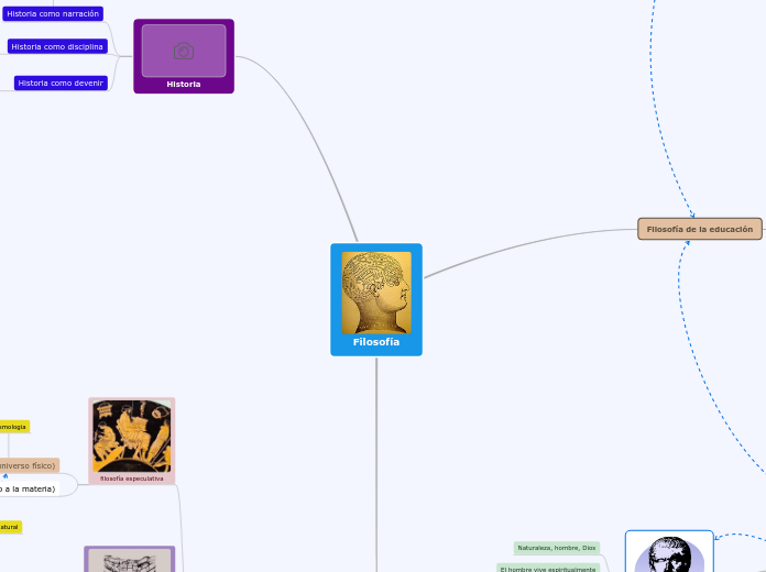 Filosofía - Mapa Mental