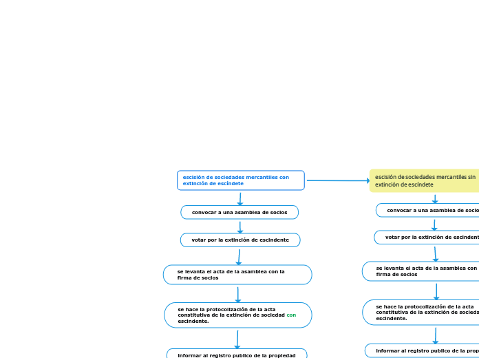 escisión de sociedades mercantiles con ...- Mapa Mental