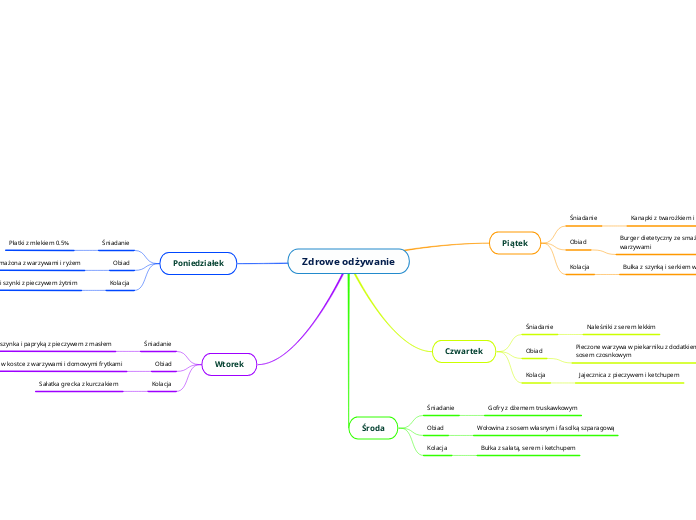 Zdrowe odżywanie - Mind Map