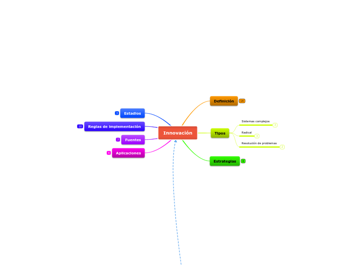 Innovación - Mapa Mental