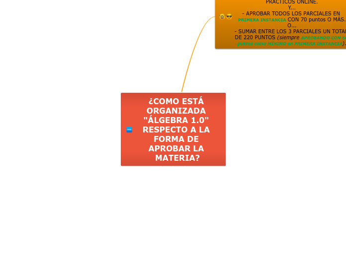 ¿COMO ESTÁ ORGANIZADA "ÁLGEBRA 1.0" RES...- Mapa Mental