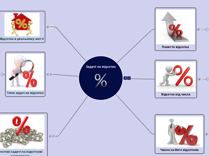 Задачі на відсотки - Мыслительная карта