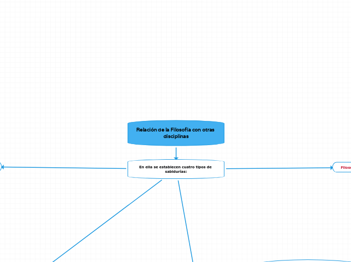 Relación de la Filosofía con otras disc...- Mapa Mental