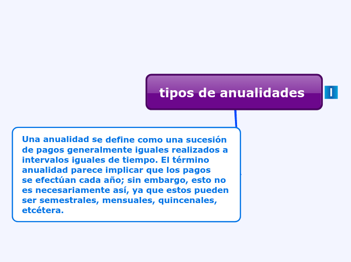 Tipos De Anualidades Mind Map