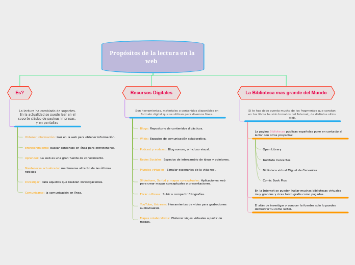 Propósitos de la lectura en la web   - Mapa Mental