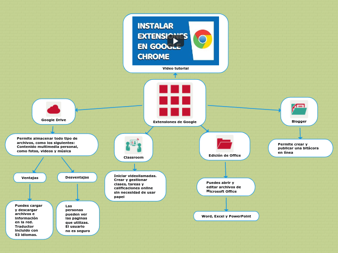 Extensiones de Google - Mapa Mental