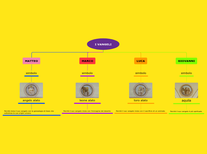 I VANGELI - Mappa Mentale