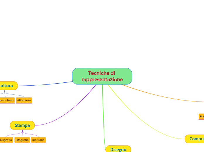 Tecniche di rappresentazione