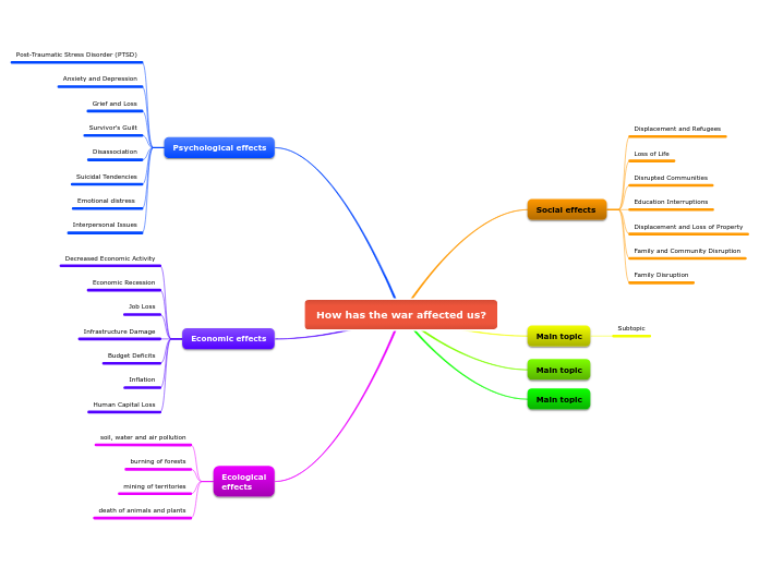 How has the war affected us? - Mind Map