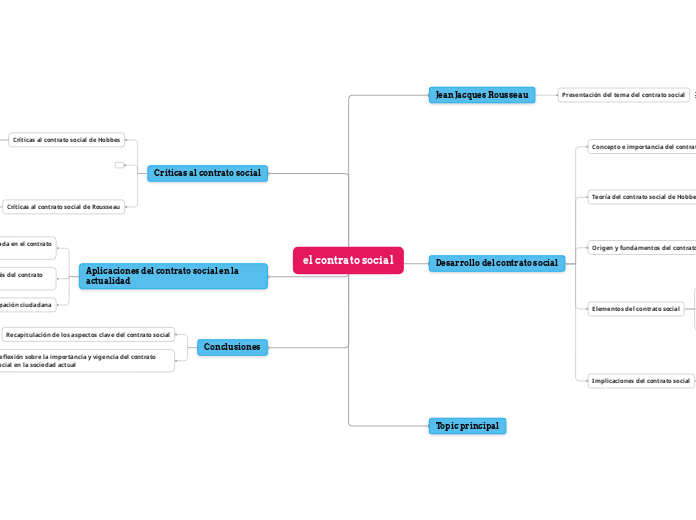 el contrato social - Mapa Mental