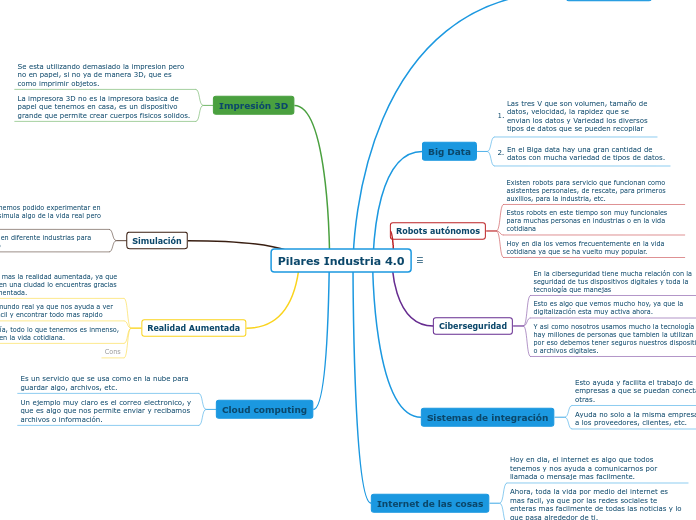 Pilares Industria 4.0 - Mapa Mental