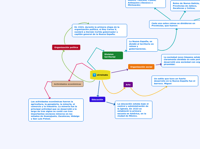 virreinato - Mapa Mental