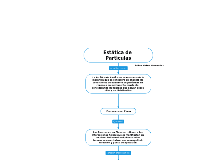 Estática de Partículas - Mapa Mental