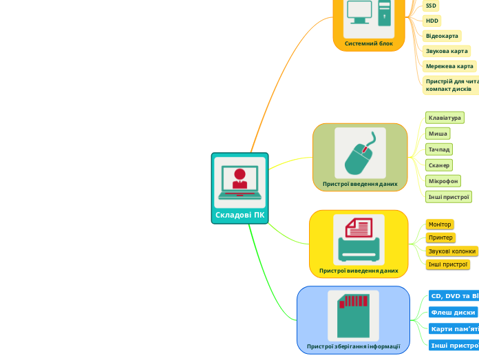 Складові ПК - Мыслительная карта