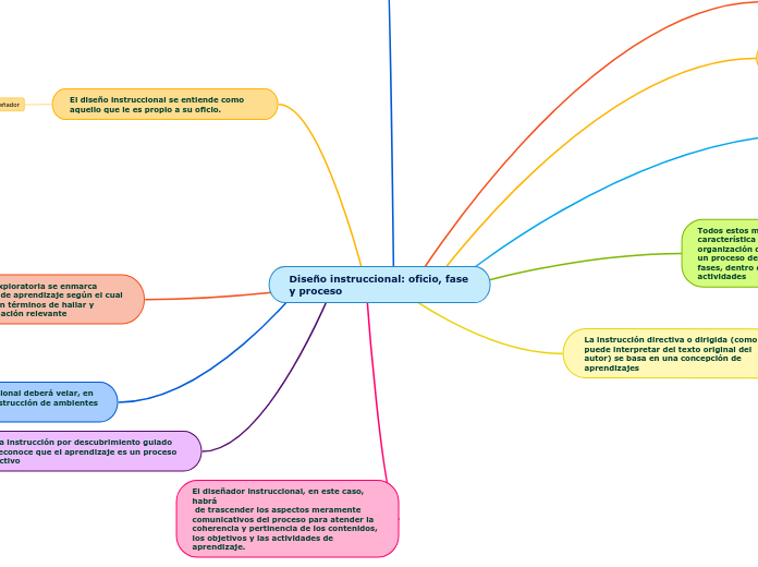 Diseño Instruccional Oficio Fase Y Proce Mind Map 0822