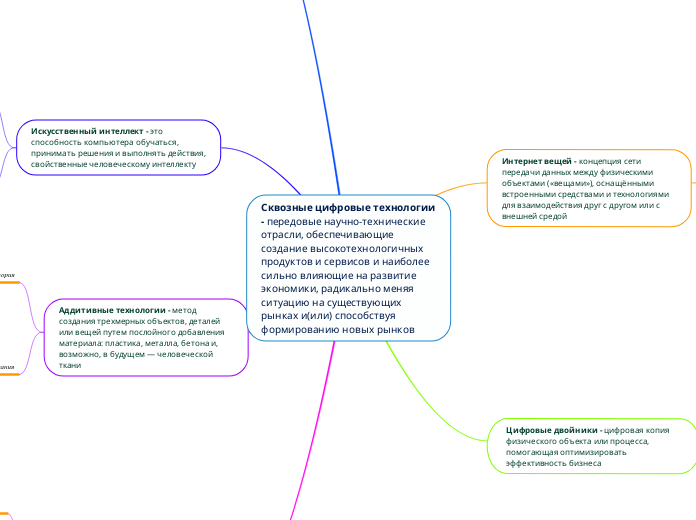 Сквозные цифровые технологии - п...- Мыслительная карта