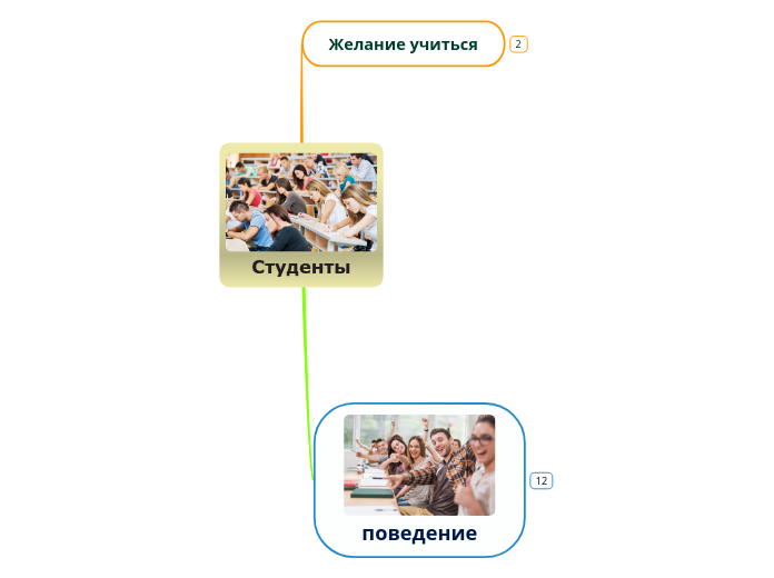 Студенты - Мыслительная карта