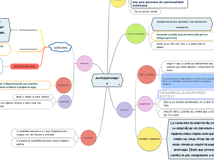 autoconocimiento - Mapa Mental