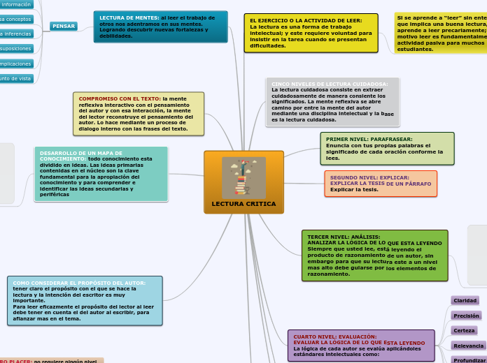 LECTURA CRITICA - Mind Map