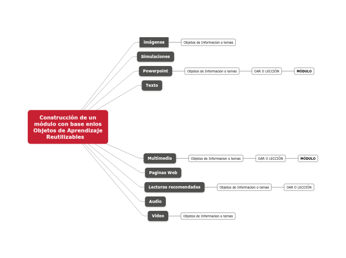 Construcción de un módulo con base en los Objetos de Aprendizaje Reutilizables Construcción de un módulo con base en los Objetos de Aprendizaje Reutilizables