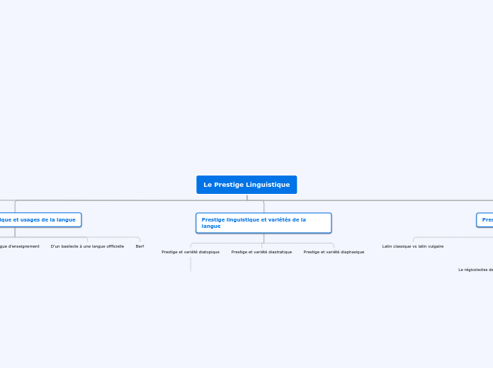 Le Prestige Linguistique - Carte Mentale