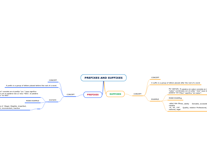 PREFIXES AND SUFFIXES - Mind Map