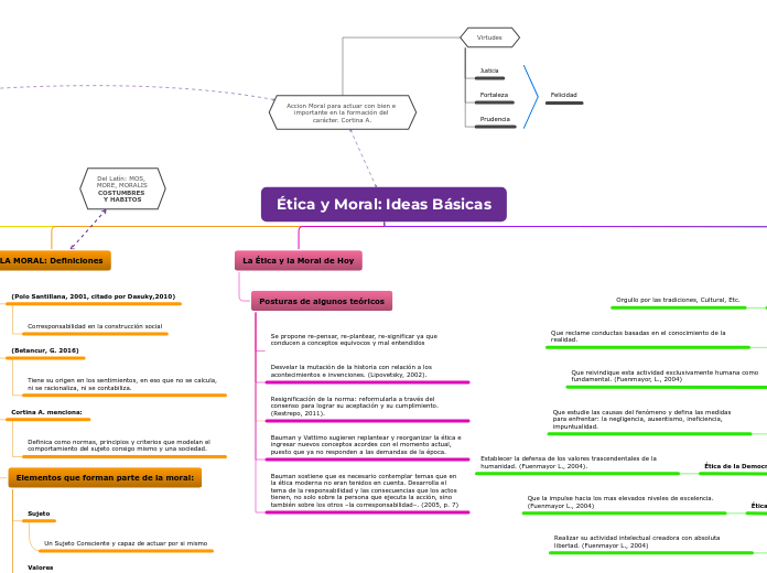 Ética y Moral: Ideas Básicas - Mapa Mental