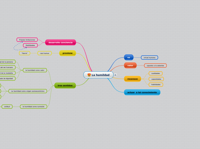 La humildad - Mapa Mental