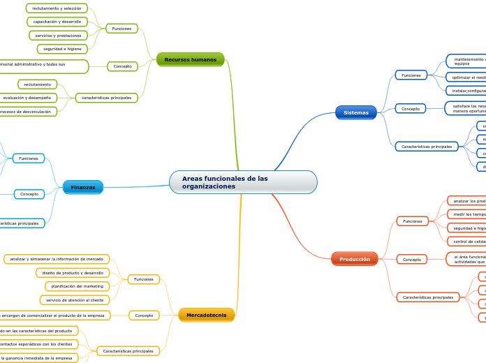 Areas funcionales de las organizaciones