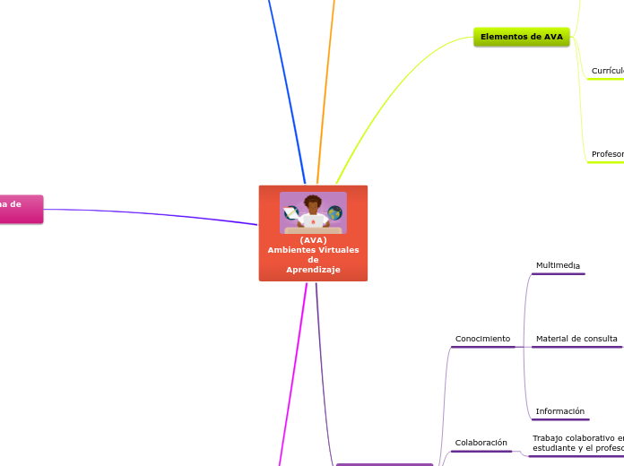 (AVA)
Ambientes Virtuales
de
Aprendizaje