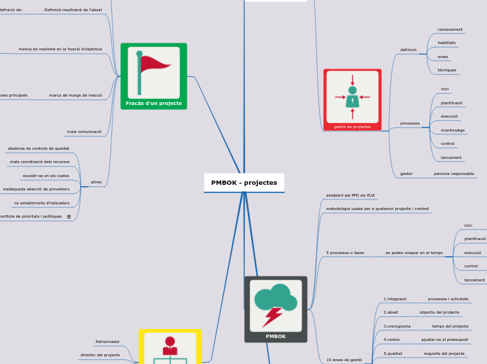 PMBOK - projectes - Mapa Mental