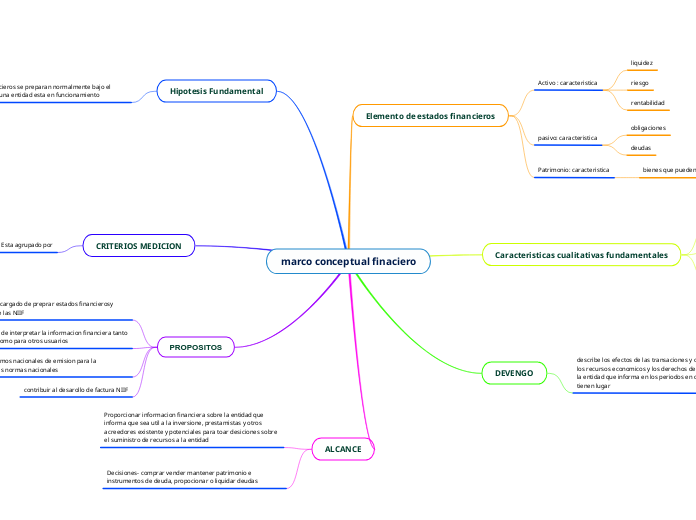 marco conceptual finaciero - Mapa Mental