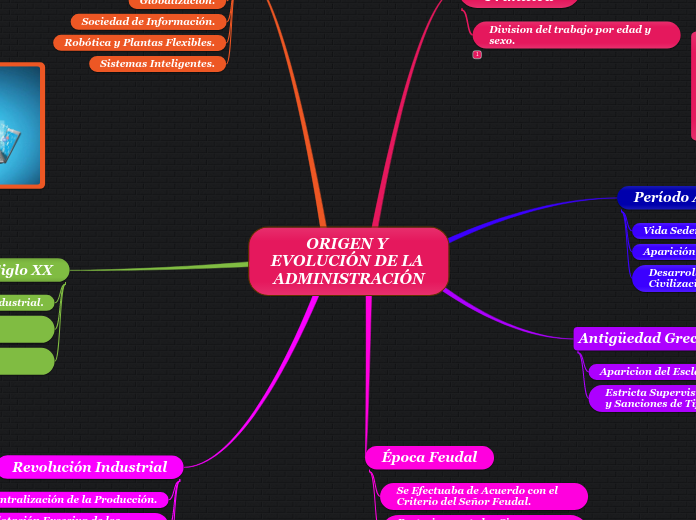 ORIGEN Y EVOLUCIÓN DE LA ADMINISTRACIÓN - Mapa Mental