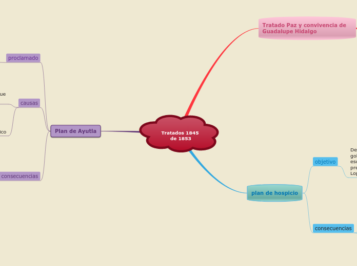 Tratados 1845 de 1853 - Mapa Mental