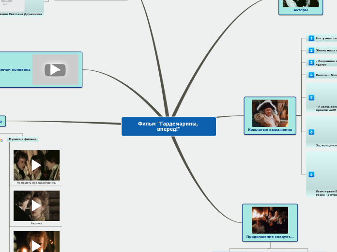 Фильм "Гардемарины, вперед!" - Мыслительная карта