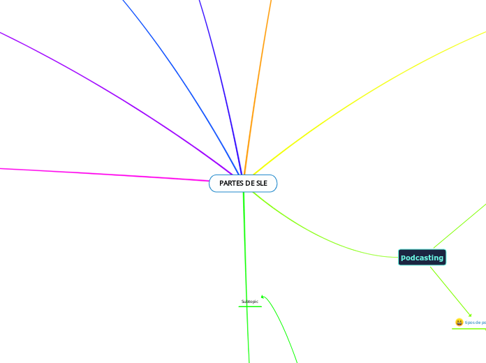 PARTES DE SLE - Mapa Mental